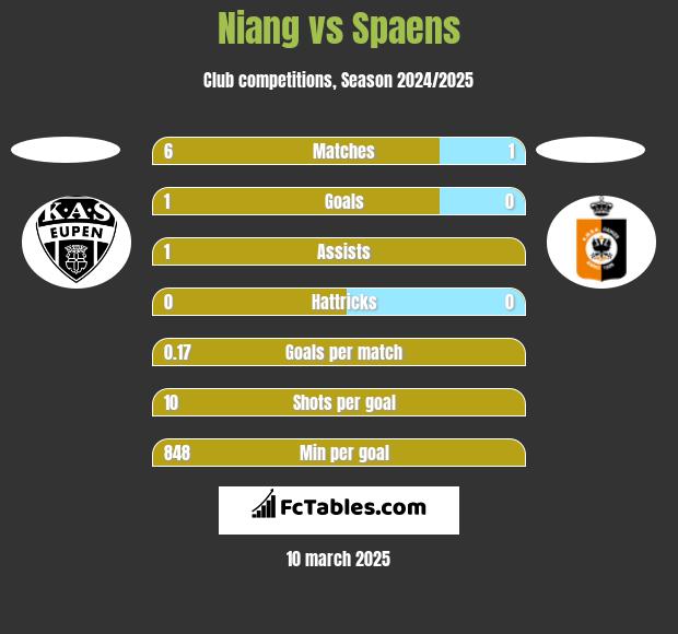 Niang vs Spaens h2h player stats