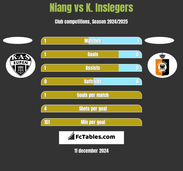 Niang vs K. Inslegers h2h player stats