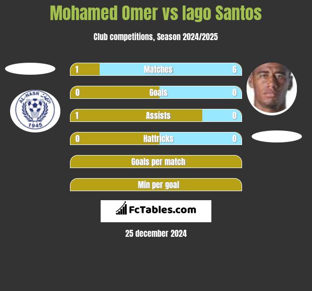 Mohamed Omer vs Iago Santos h2h player stats