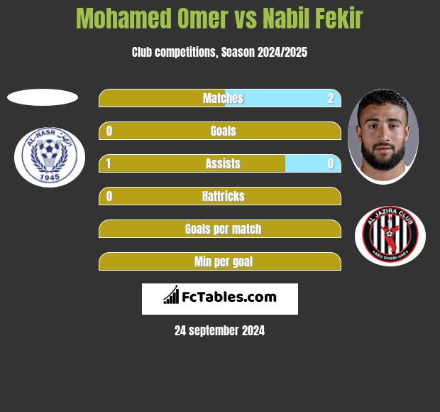 Mohamed Omer vs Nabil Fekir h2h player stats