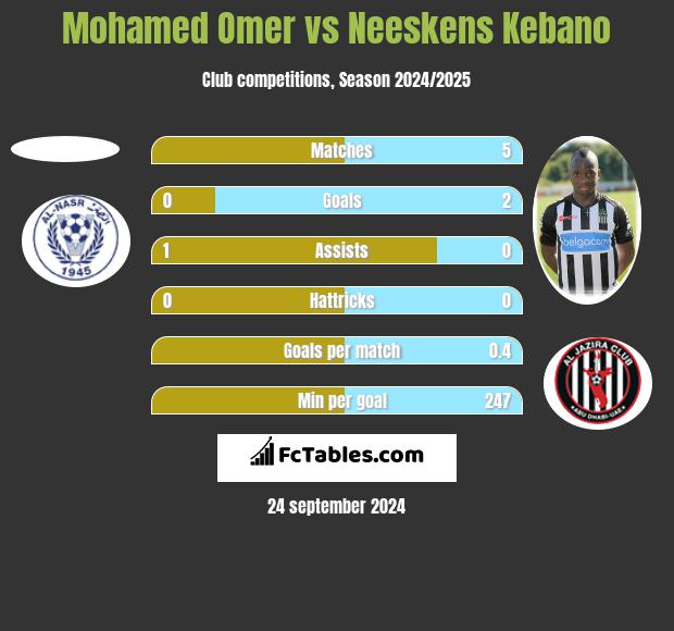 Mohamed Omer vs Neeskens Kebano h2h player stats