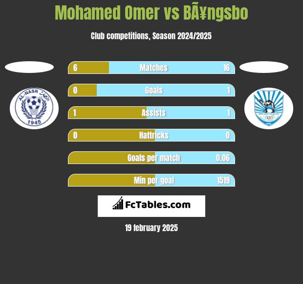 Mohamed Omer vs BÃ¥ngsbo h2h player stats