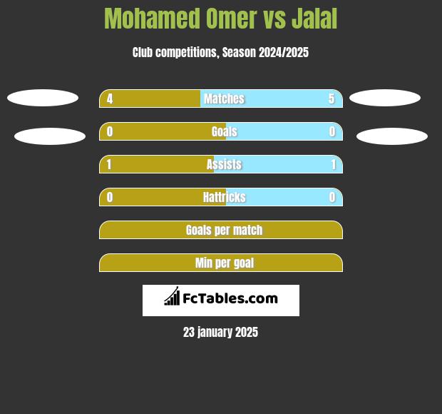 Mohamed Omer vs Jalal h2h player stats