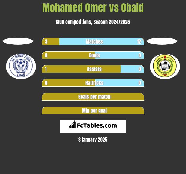 Mohamed Omer vs Obaid h2h player stats