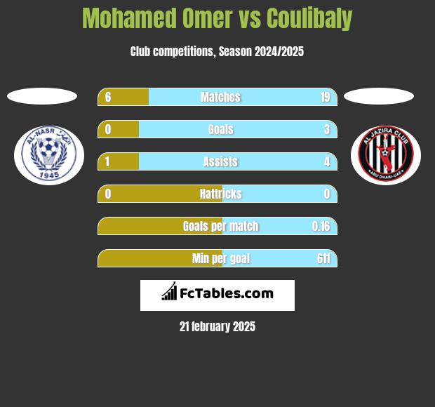 Mohamed Omer vs Coulibaly h2h player stats