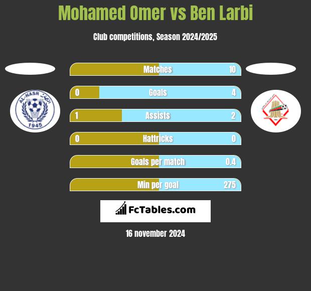 Mohamed Omer vs Ben Larbi h2h player stats