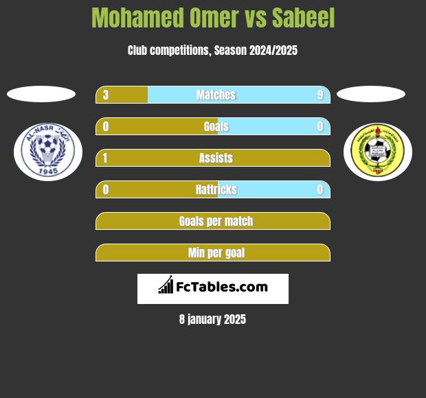 Mohamed Omer vs Sabeel h2h player stats