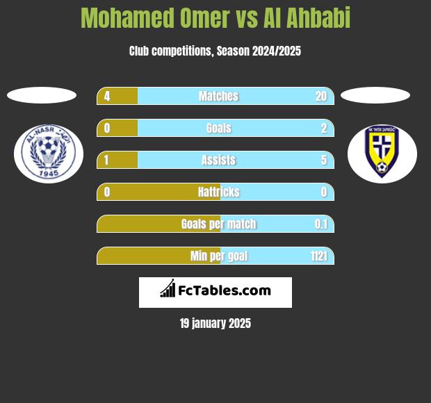 Mohamed Omer vs Al Ahbabi h2h player stats