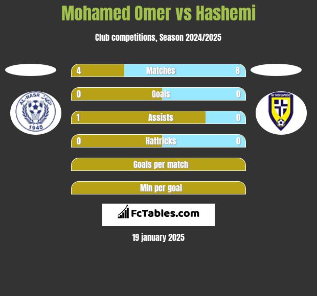 Mohamed Omer vs Hashemi h2h player stats