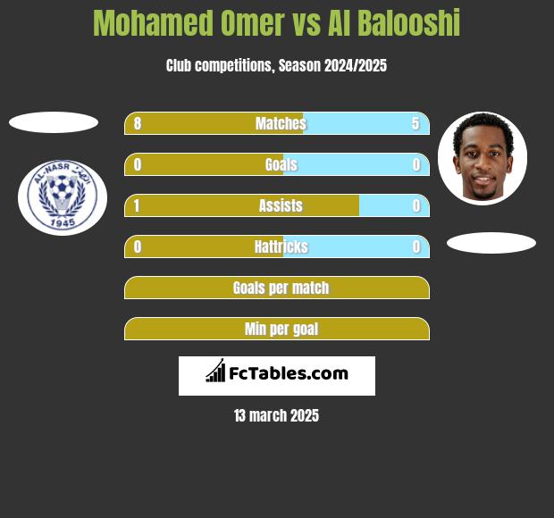 Mohamed Omer vs Al Balooshi h2h player stats