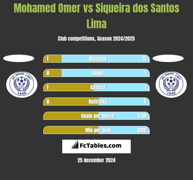 Mohamed Omer vs Siqueira dos Santos Lima h2h player stats