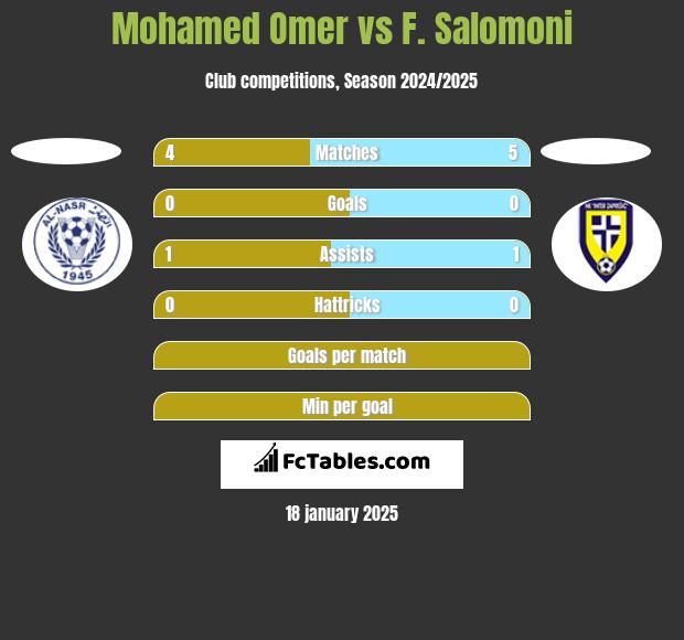 Mohamed Omer vs F. Salomoni h2h player stats