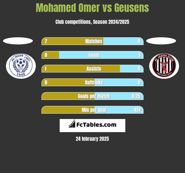 Mohamed Omer vs Geusens h2h player stats