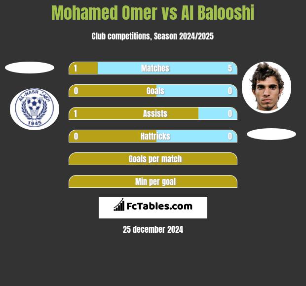 Mohamed Omer vs Al Balooshi h2h player stats