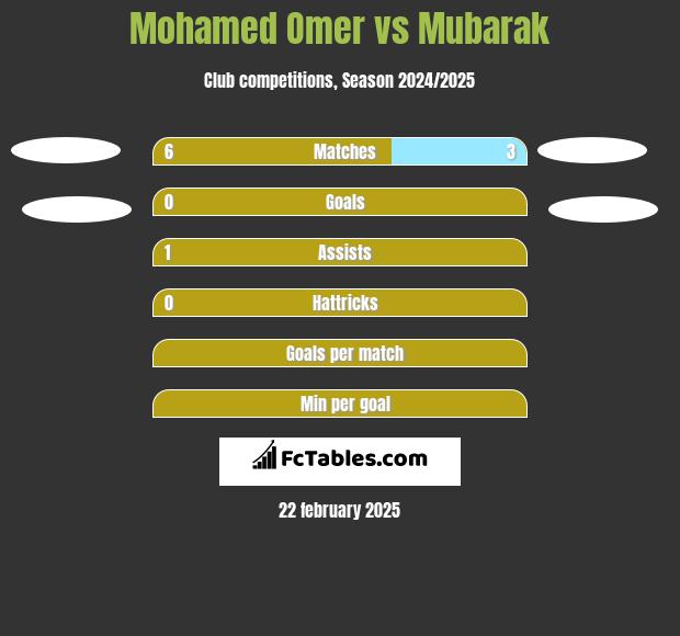 Mohamed Omer vs Mubarak h2h player stats