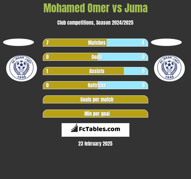 Mohamed Omer vs Juma h2h player stats