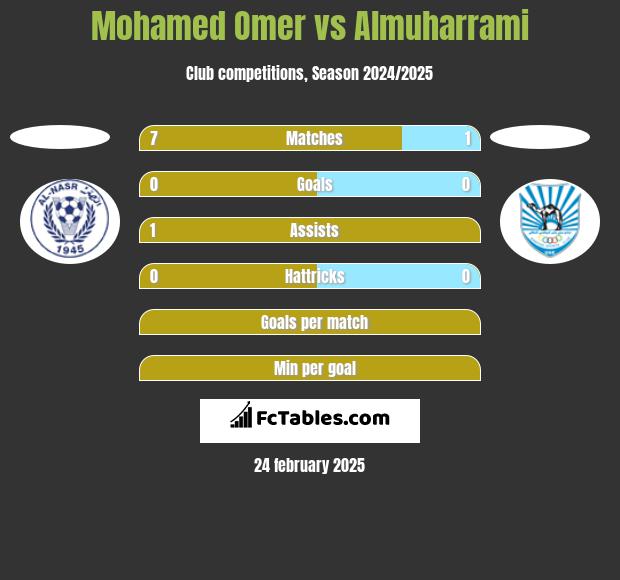 Mohamed Omer vs Almuharrami h2h player stats