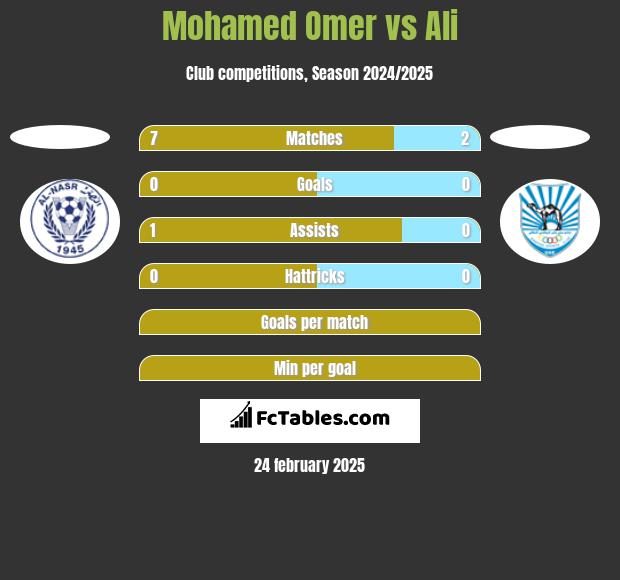 Mohamed Omer vs Ali h2h player stats