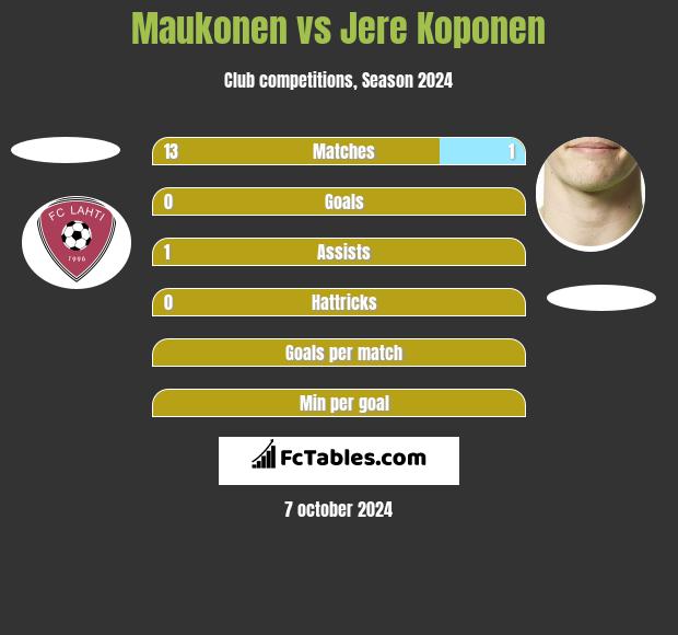 Maukonen vs Jere Koponen h2h player stats