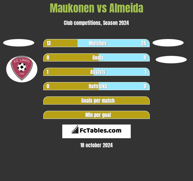 Maukonen vs Almeida h2h player stats