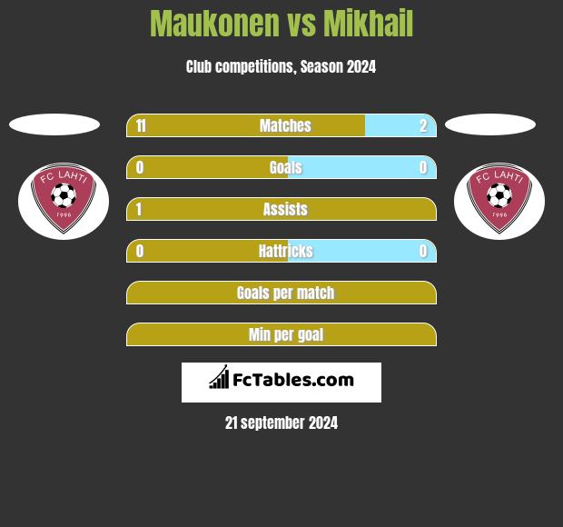 Maukonen vs Mikhail h2h player stats