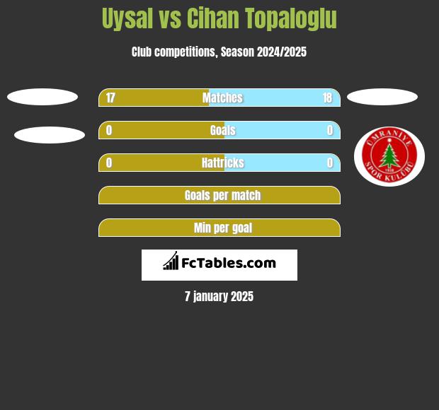 Uysal vs Cihan Topaloglu h2h player stats