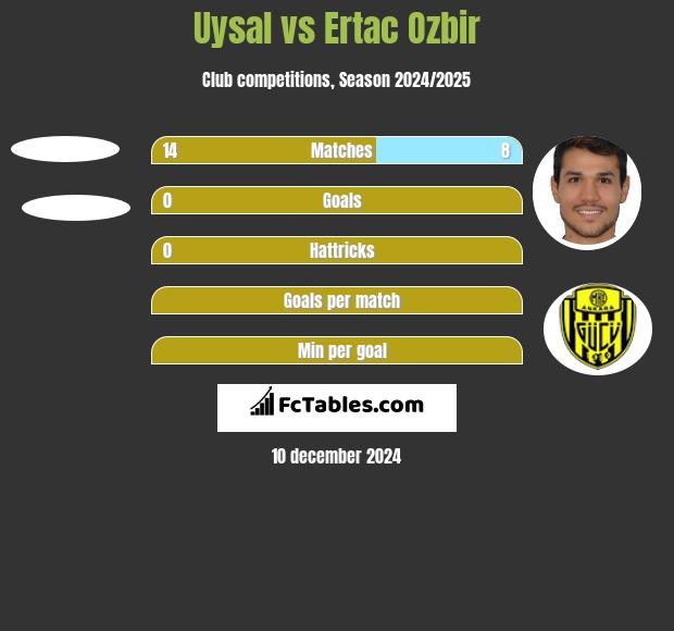 Uysal vs Ertac Ozbir h2h player stats