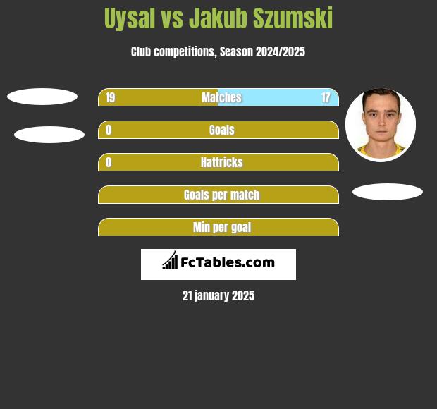 Uysal vs Jakub Szumski h2h player stats