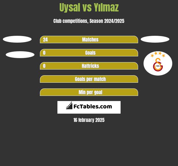 Uysal vs Yılmaz h2h player stats