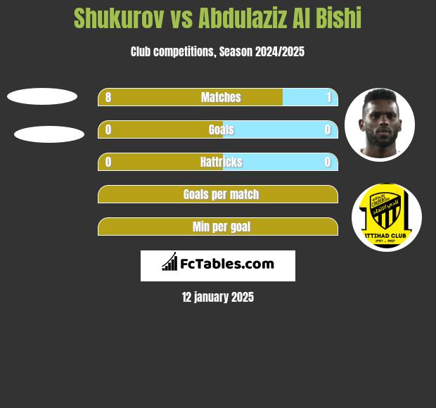 Shukurov vs Abdulaziz Al Bishi h2h player stats