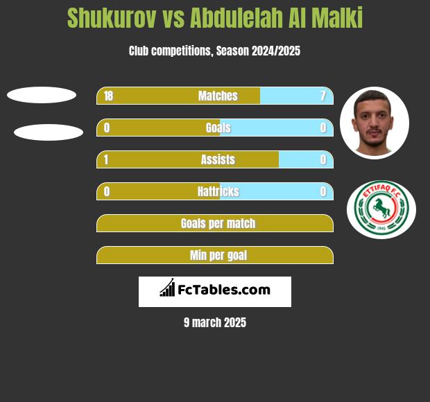 Shukurov vs Abdulelah Al Malki h2h player stats