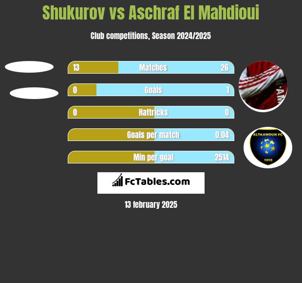 Shukurov vs Aschraf El Mahdioui h2h player stats