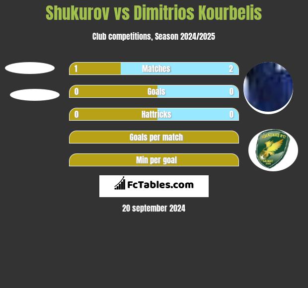 Shukurov vs Dimitrios Kourbelis h2h player stats