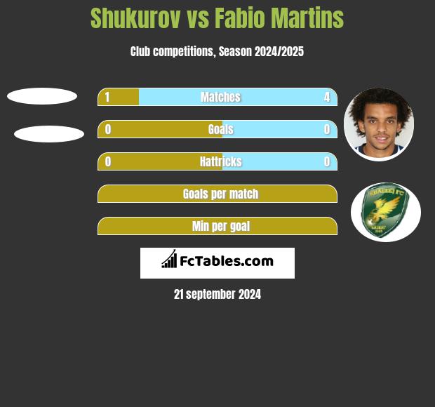 Shukurov vs Fabio Martins h2h player stats