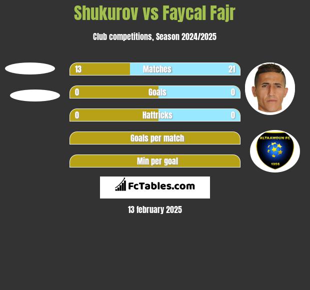 Shukurov vs Faycal Fajr h2h player stats