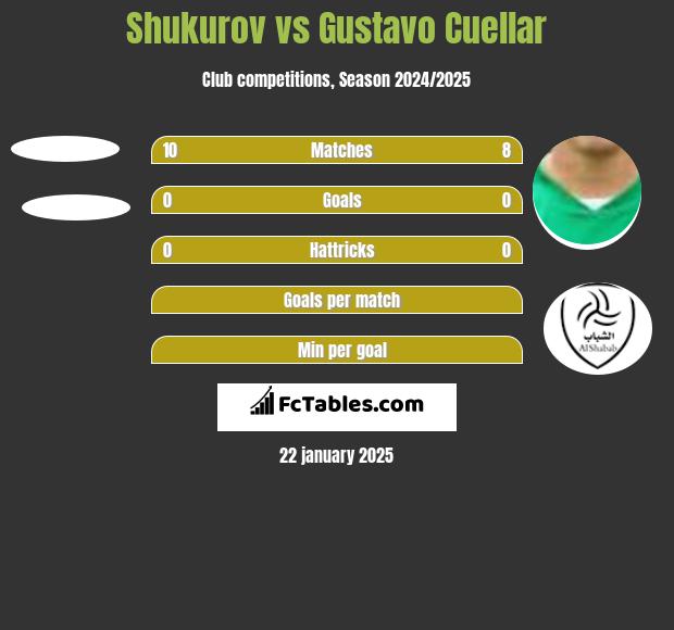 Shukurov vs Gustavo Cuellar h2h player stats