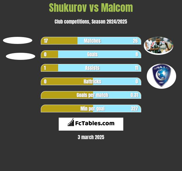 Shukurov vs Malcom h2h player stats