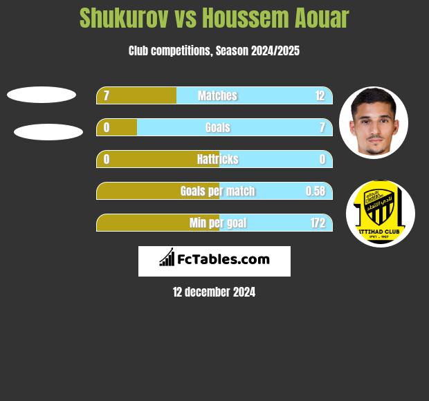 Shukurov vs Houssem Aouar h2h player stats