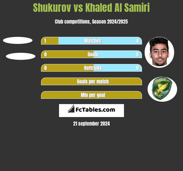 Shukurov vs Khaled Al Samiri h2h player stats