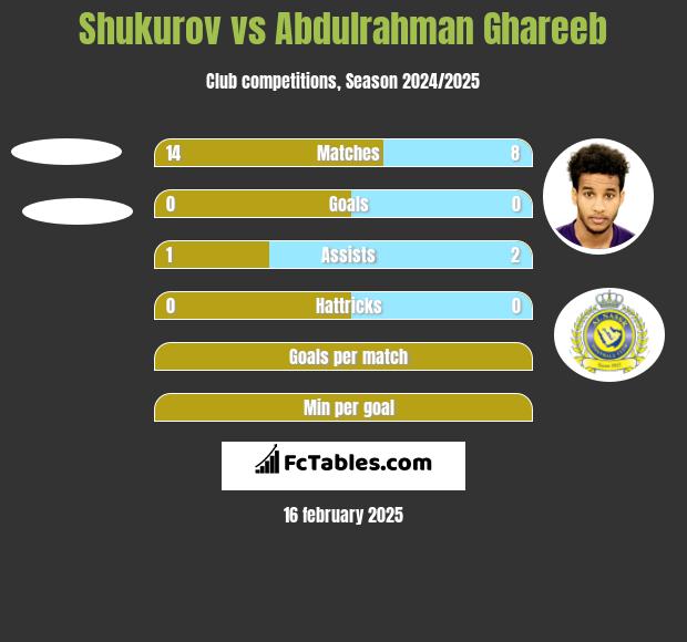 Shukurov vs Abdulrahman Ghareeb h2h player stats