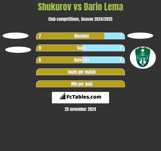 Shukurov vs Dario Lema h2h player stats