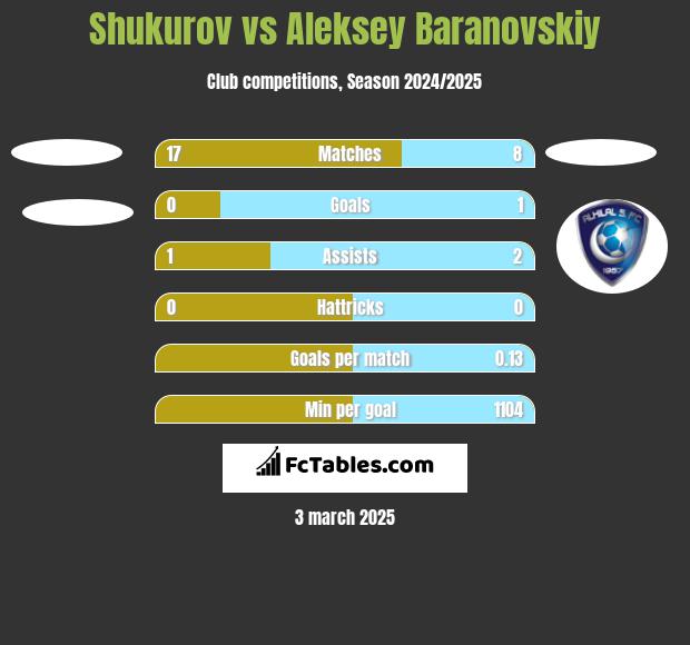 Shukurov vs Aleksey Baranovskiy h2h player stats