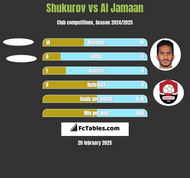 Shukurov vs Al Jamaan h2h player stats