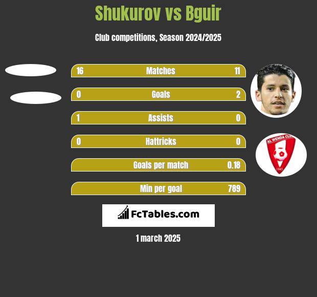 Shukurov vs Bguir h2h player stats