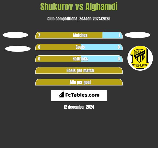 Shukurov vs Alghamdi h2h player stats