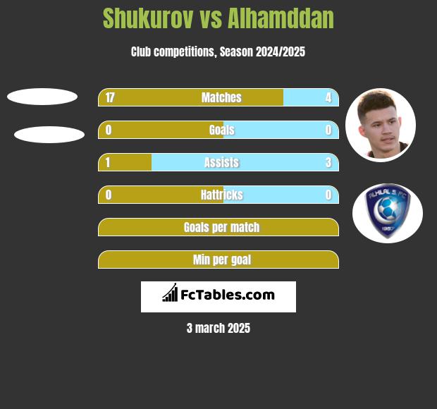 Shukurov vs Alhamddan h2h player stats