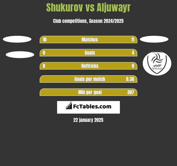 Shukurov vs Aljuwayr h2h player stats