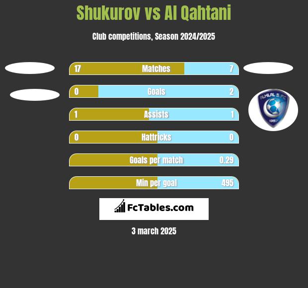 Shukurov vs Al Qahtani h2h player stats