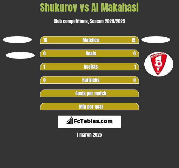 Shukurov vs Al Makahasi h2h player stats