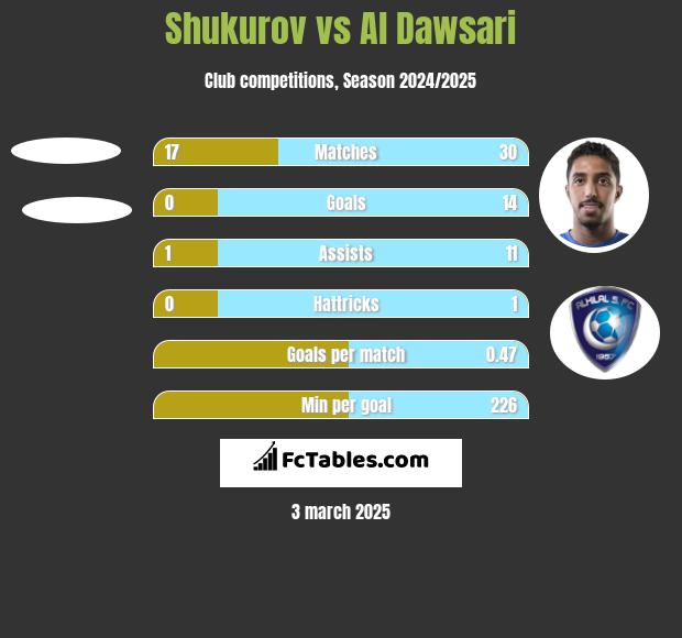 Shukurov vs Al Dawsari h2h player stats